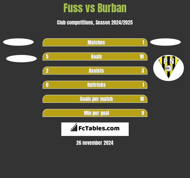 Fuss vs Burban h2h player stats