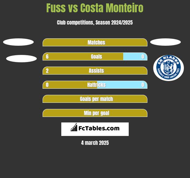 Fuss vs Costa Monteiro h2h player stats