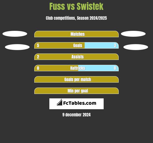 Fuss vs Swistek h2h player stats