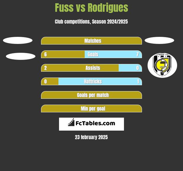 Fuss vs Rodrigues h2h player stats