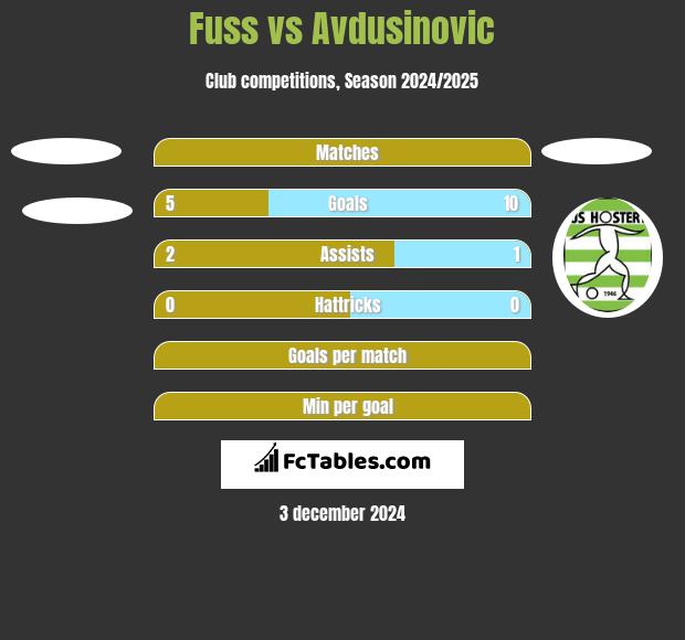 Fuss vs Avdusinovic h2h player stats