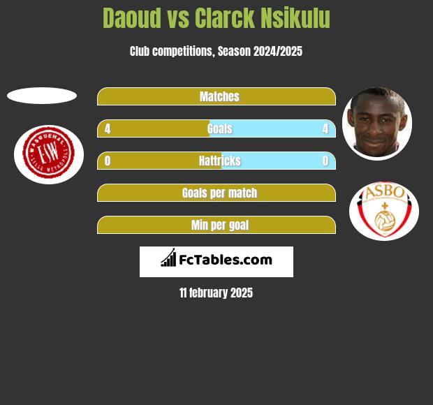 Daoud vs Clarck Nsikulu h2h player stats