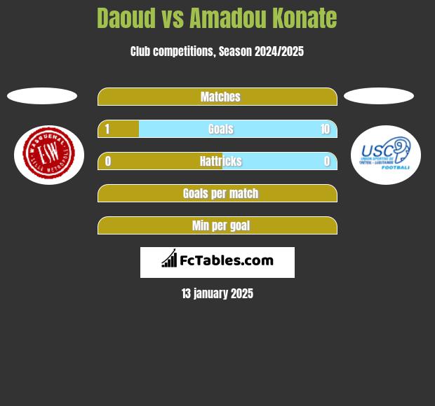 Daoud vs Amadou Konate h2h player stats