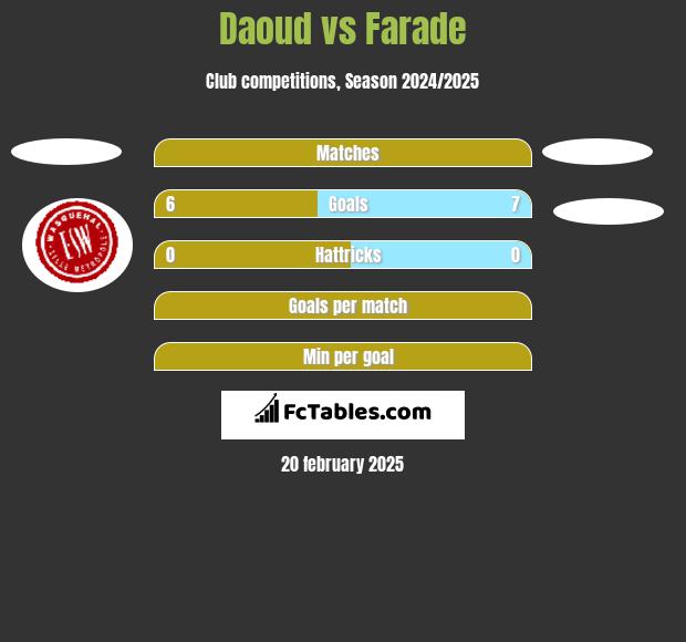 Daoud vs Farade h2h player stats