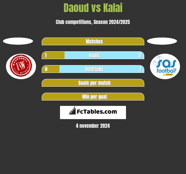 Daoud vs Kalai h2h player stats