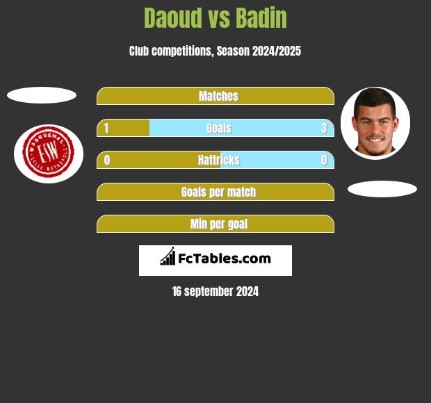 Daoud vs Badin h2h player stats