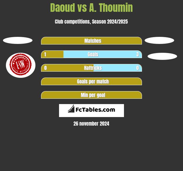 Daoud vs A. Thoumin h2h player stats