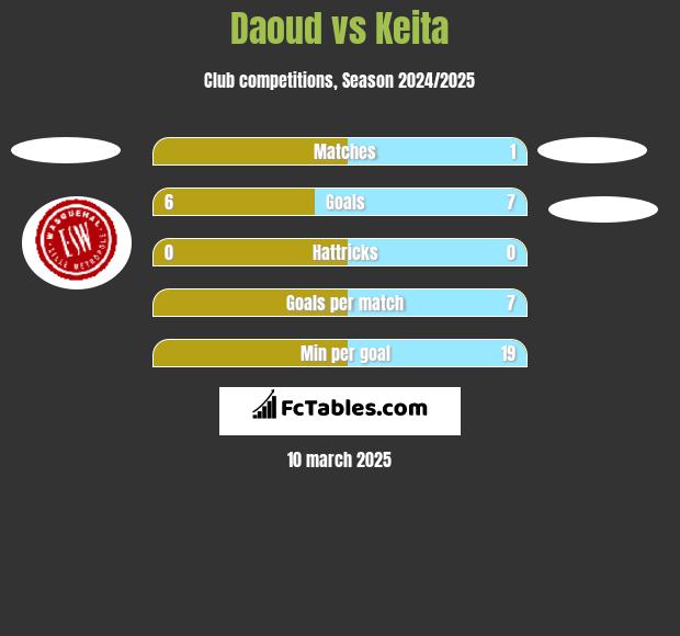 Daoud vs Keita h2h player stats