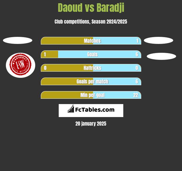 Daoud vs Baradji h2h player stats