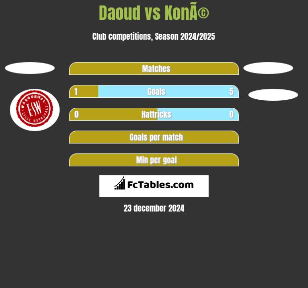 Daoud vs KonÃ© h2h player stats