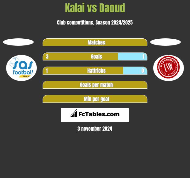 Kalai vs Daoud h2h player stats