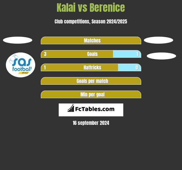 Kalai vs Berenice h2h player stats