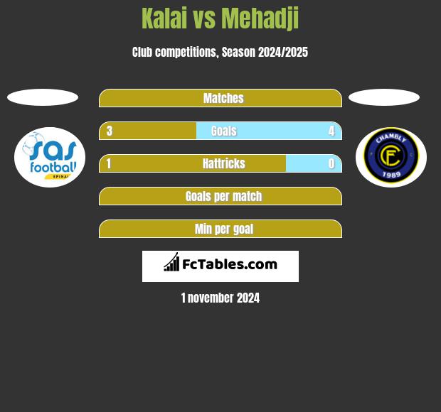 Kalai vs Mehadji h2h player stats