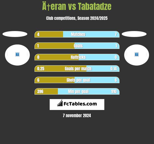 Ä†eran vs Tabatadze h2h player stats