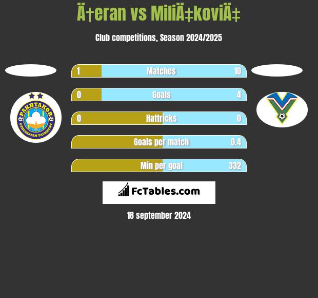 Ä†eran vs MiliÄ‡koviÄ‡ h2h player stats