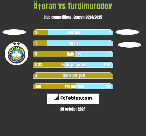 Ä†eran vs Turdimurodov h2h player stats