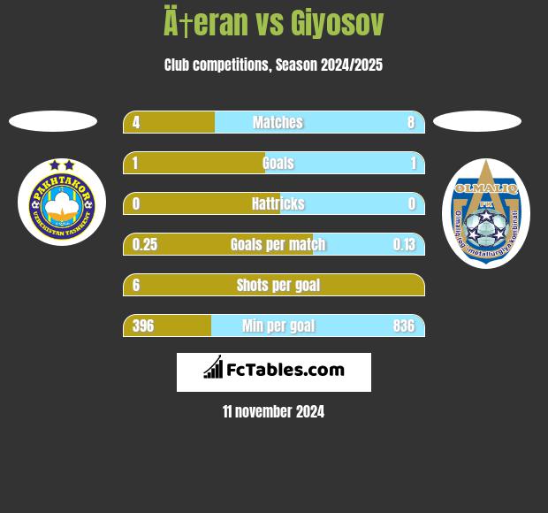 Ä†eran vs Giyosov h2h player stats