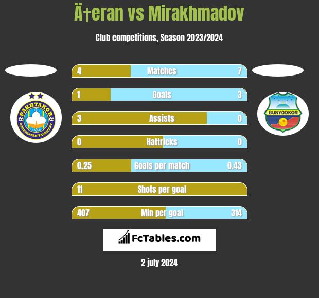 Ä†eran vs Mirakhmadov h2h player stats