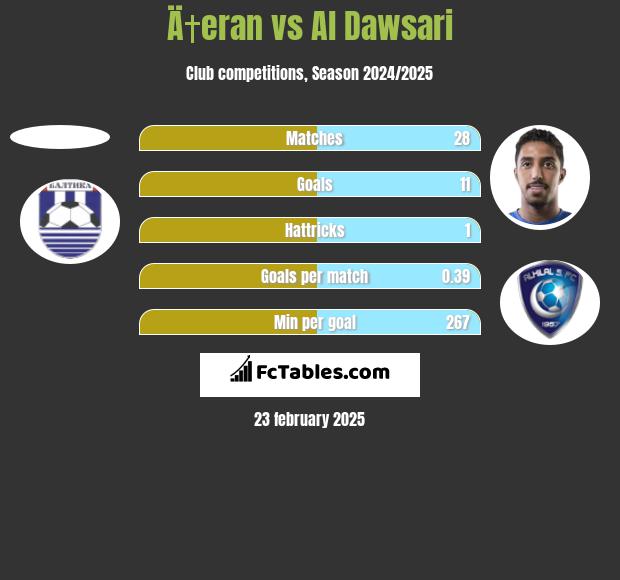 Ä†eran vs Al Dawsari h2h player stats