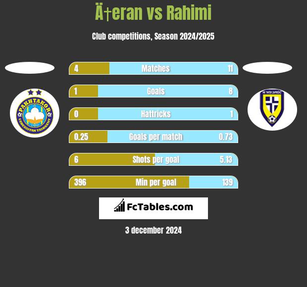 Ä†eran vs Rahimi h2h player stats