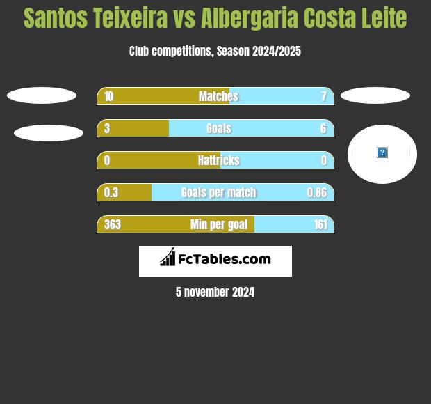 Santos Teixeira vs Albergaria Costa Leite h2h player stats