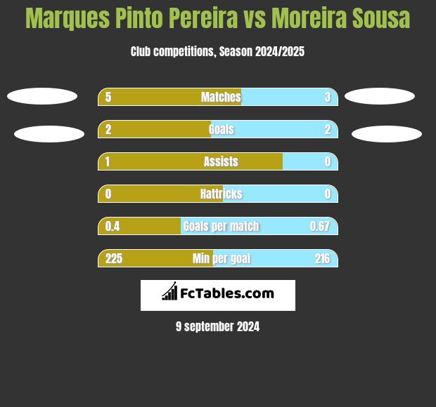 Marques Pinto Pereira vs Moreira Sousa h2h player stats