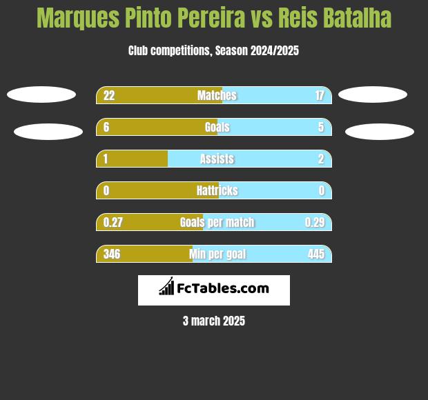 Marques Pinto Pereira vs Reis Batalha h2h player stats