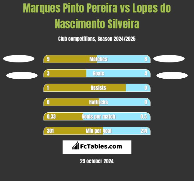 Marques Pinto Pereira vs Lopes do Nascimento Silveira h2h player stats