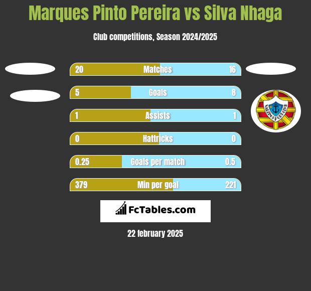 Marques Pinto Pereira vs Silva Nhaga h2h player stats