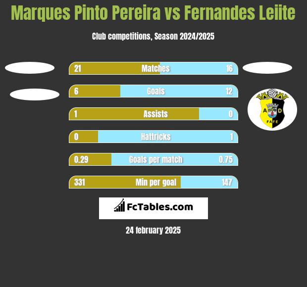 Marques Pinto Pereira vs Fernandes Leiite h2h player stats