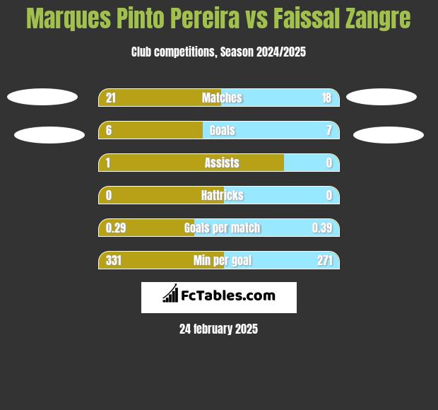 Marques Pinto Pereira vs Faissal Zangre h2h player stats