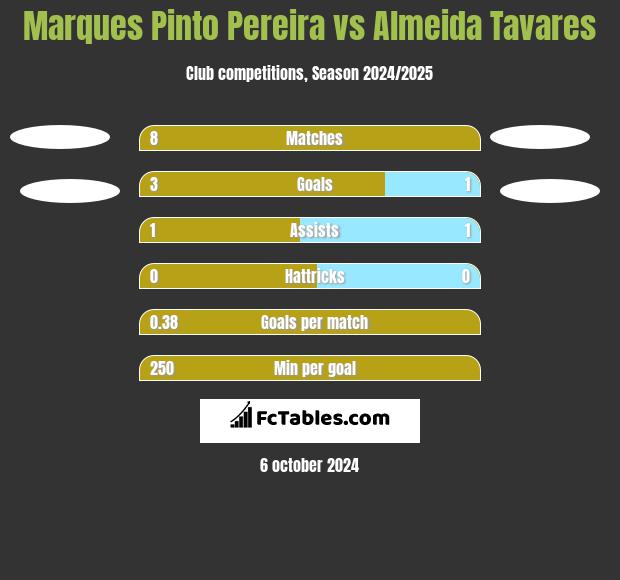 Marques Pinto Pereira vs Almeida Tavares h2h player stats