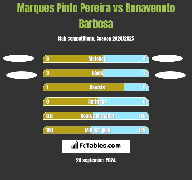 Marques Pinto Pereira vs Benavenuto Barbosa h2h player stats