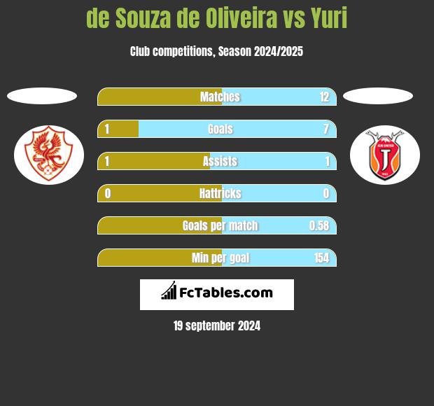 de Souza de Oliveira vs Yuri h2h player stats