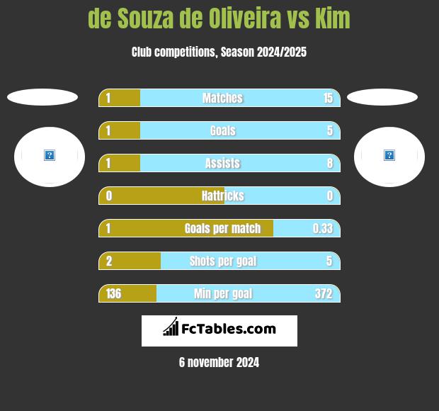 de Souza de Oliveira vs Kim h2h player stats