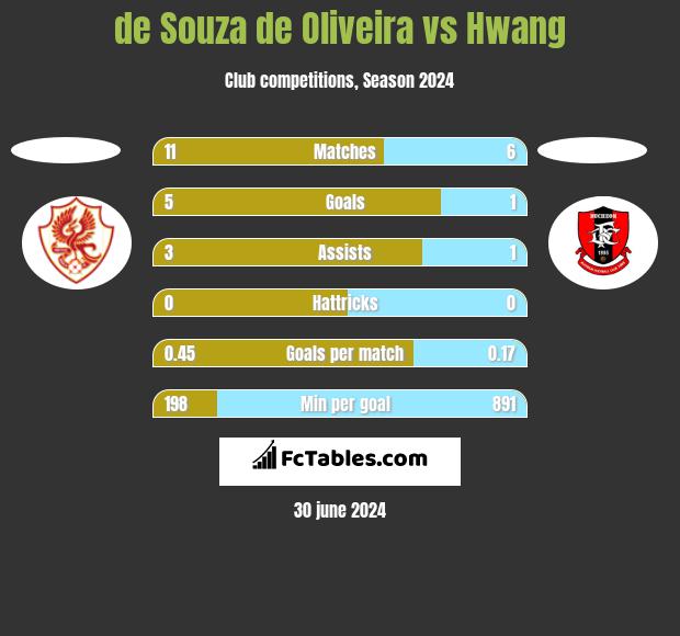 de Souza de Oliveira vs Hwang h2h player stats
