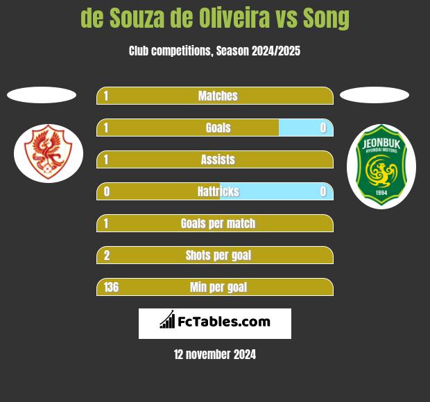 de Souza de Oliveira vs Song h2h player stats