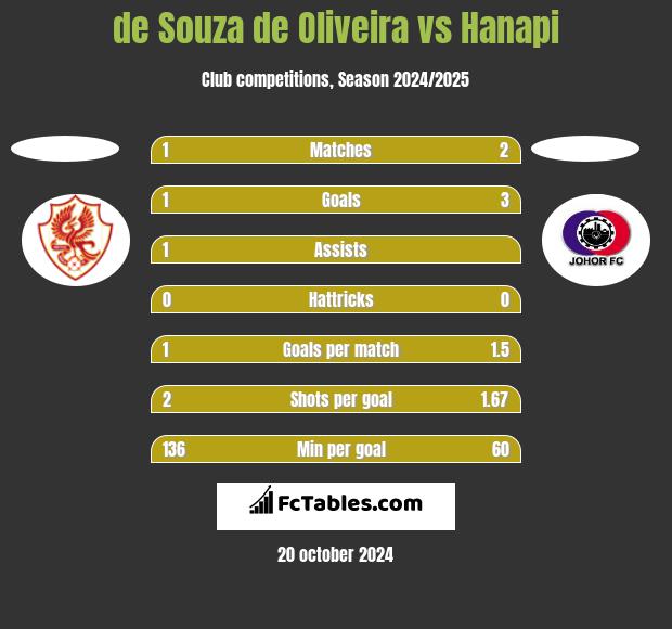 de Souza de Oliveira vs Hanapi h2h player stats