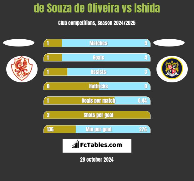 de Souza de Oliveira vs Ishida h2h player stats