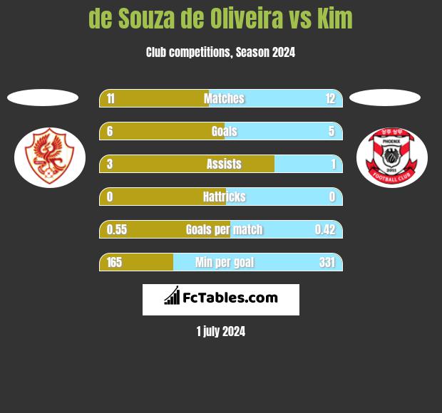 de Souza de Oliveira vs Kim h2h player stats