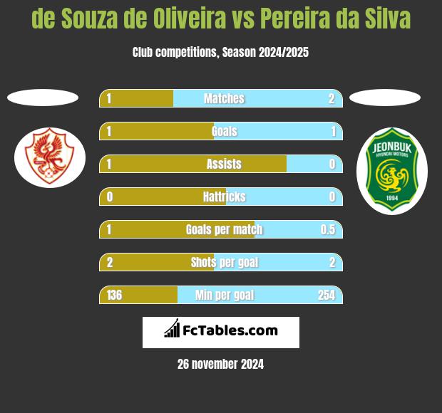 de Souza de Oliveira vs Pereira da Silva h2h player stats