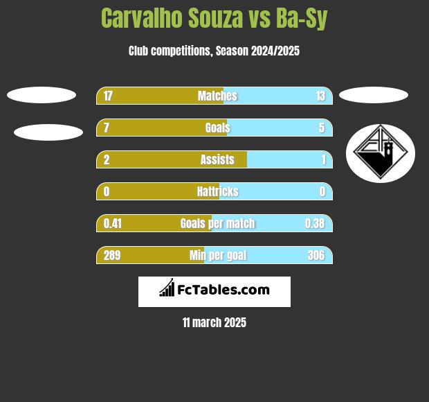 Carvalho Souza vs Ba-Sy h2h player stats