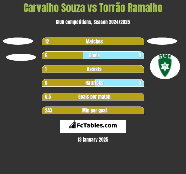 Carvalho Souza vs Torrão Ramalho h2h player stats