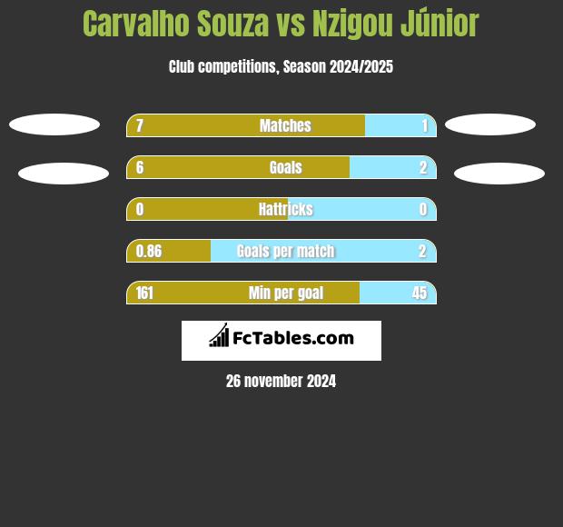 Carvalho Souza vs Nzigou Júnior h2h player stats