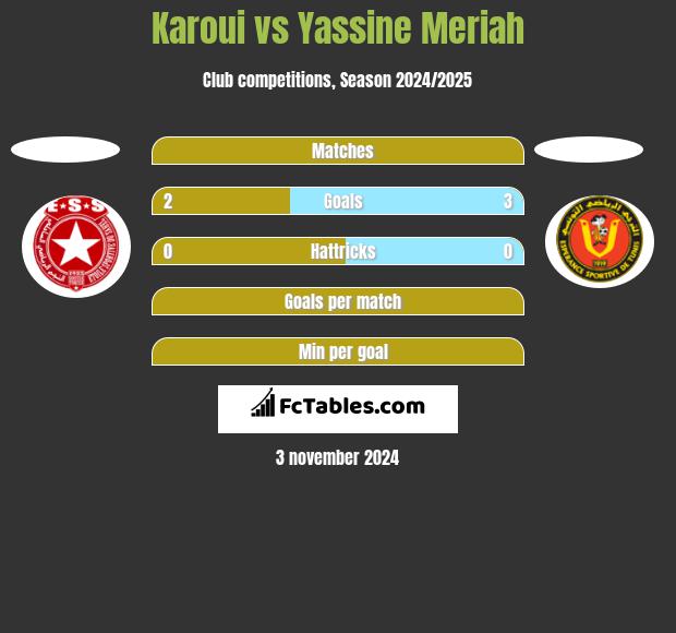 Karoui vs Yassine Meriah h2h player stats