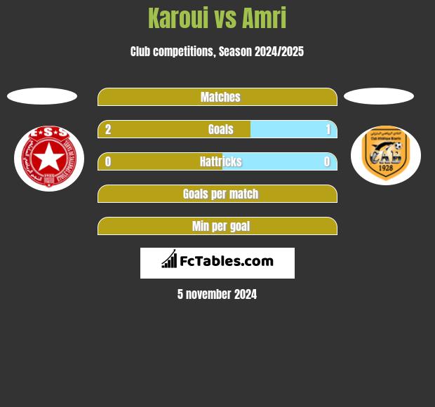 Karoui vs Amri h2h player stats