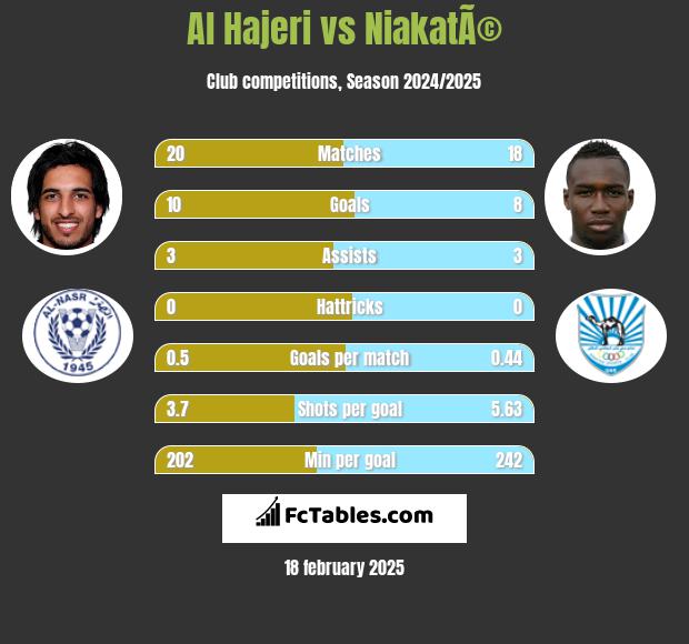 Al Hajeri vs NiakatÃ© h2h player stats