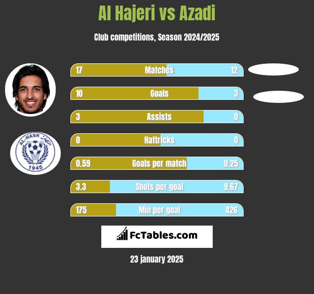 Al Hajeri vs Azadi h2h player stats