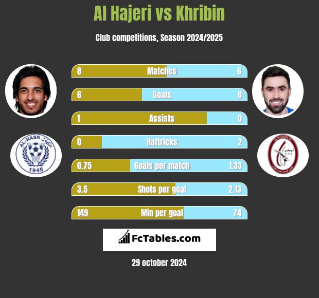 Al Hajeri vs Khribin h2h player stats