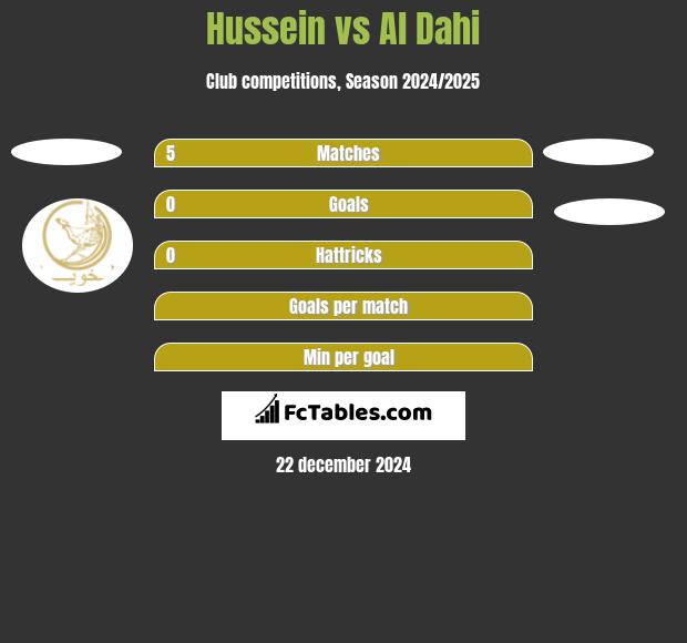 Hussein vs Al Dahi h2h player stats